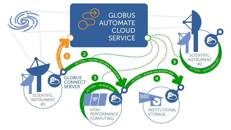 Globus Automate Service