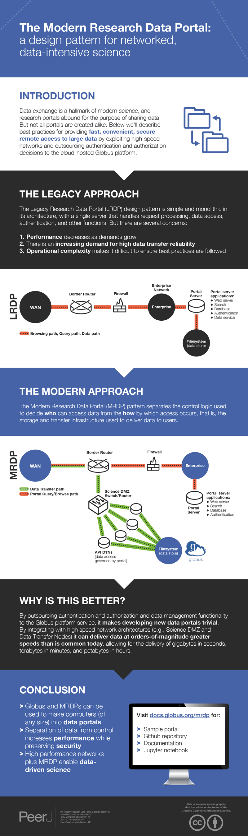 Infographic Building A Modern Research Data Portal Globus