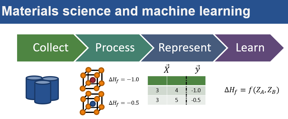 Materials Science and Machine Learning.