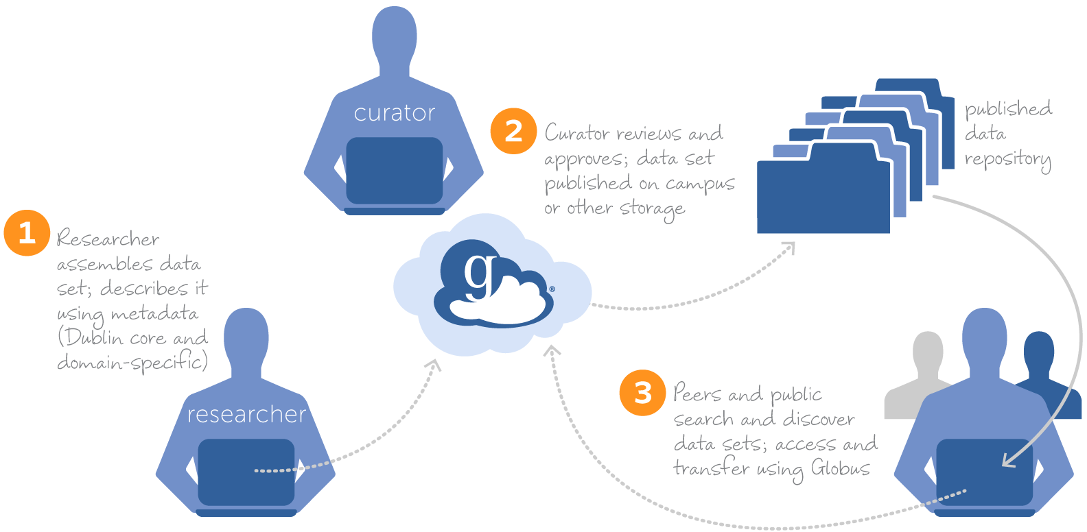 Data with | globus