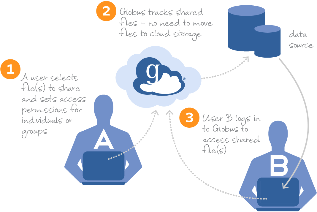 Data Sharing With Globus |