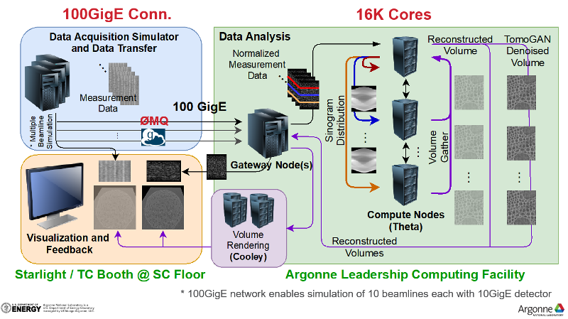 Globus demo setup for SC19 SCinet Technology Challenge