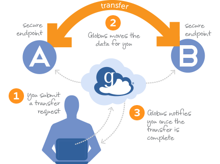 data transfer with globus globus