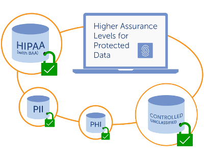 Protected Data Support from Globus